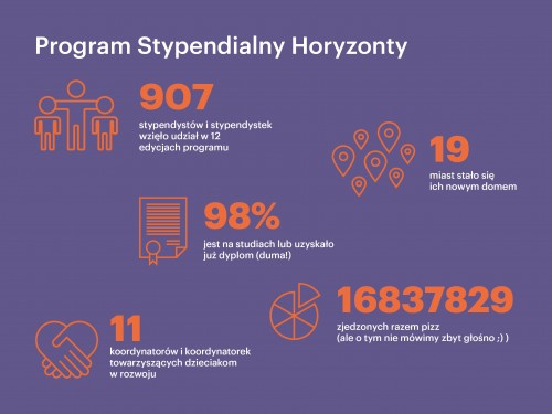 Program stypendialny Horyzonty